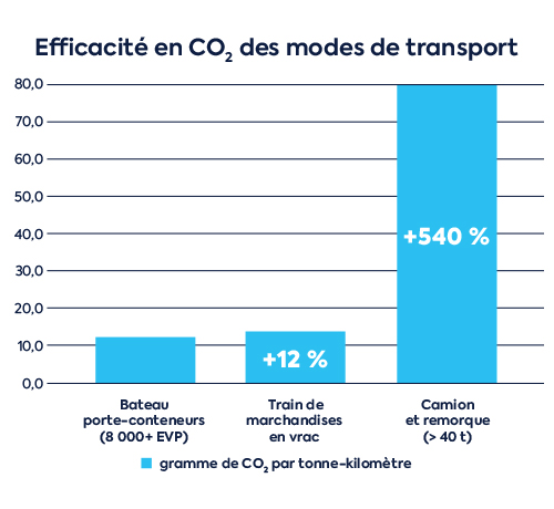 Efficacité en CO2 des modes de transport