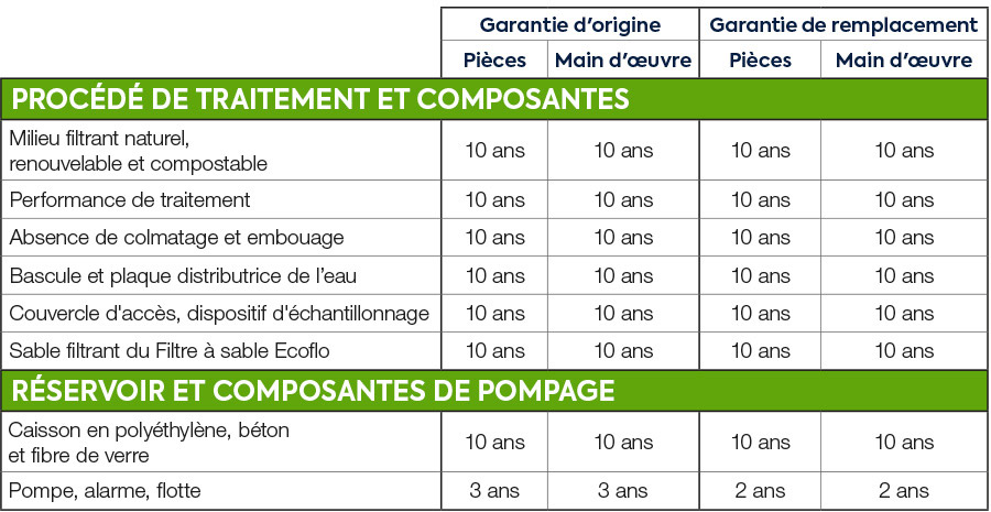 Ecoflo_Warranty-Description_CA_FR-QC_900x465.jpg ecoflo installation septique écoresponsable