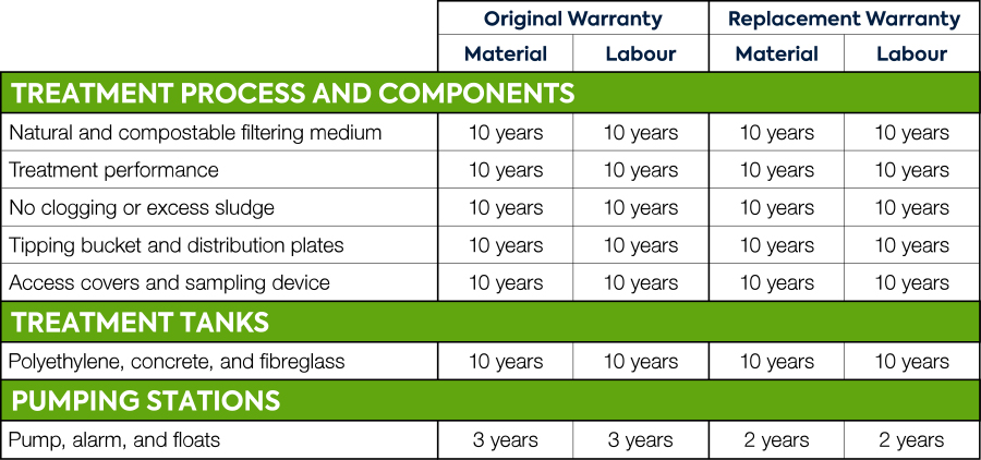 Ecoflo_Warranty-Table_EN-CA.jpg Ecoflo Warranty