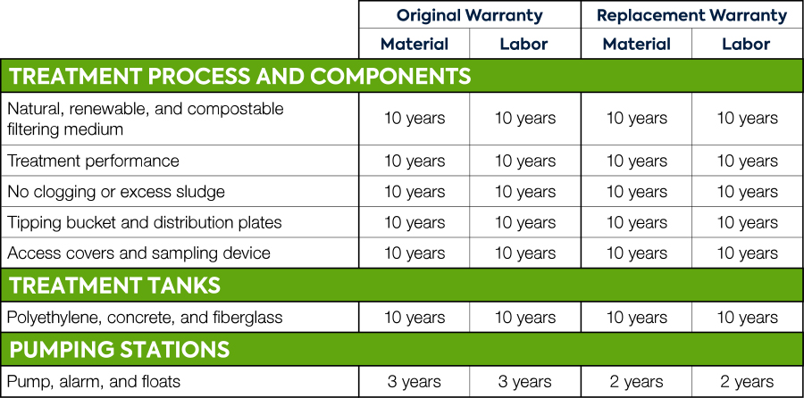 Ecoflo_Warranty-Table_EN-US.jpg Ecoflo Warranty EN US