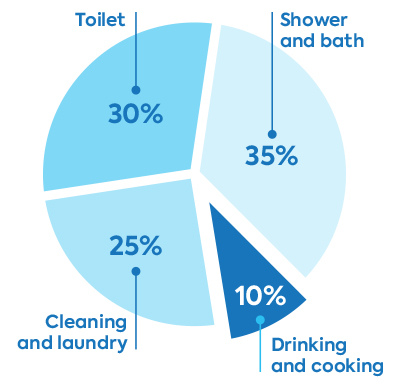 Pie chart Rainwater Harvester