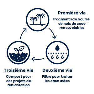 sustainable life cycle of coconut husk fragments for wastewater treatment