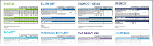 Thumbnail of a table comparing the warranty for the Ecoflo biofilter versus other septic systems in British Columbia.