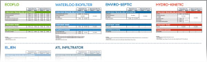 Thumbnail of a table comparing the warranty for the Ecoflo biofilter versus other septic systems in Ontario.