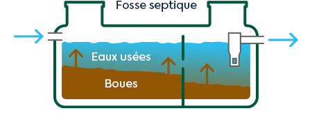 Diagramme bidimensionnel simplifié des niveaux de boue montant dans une fosse septique résidentielle.