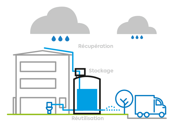 REWATEC utilisation eau pluie