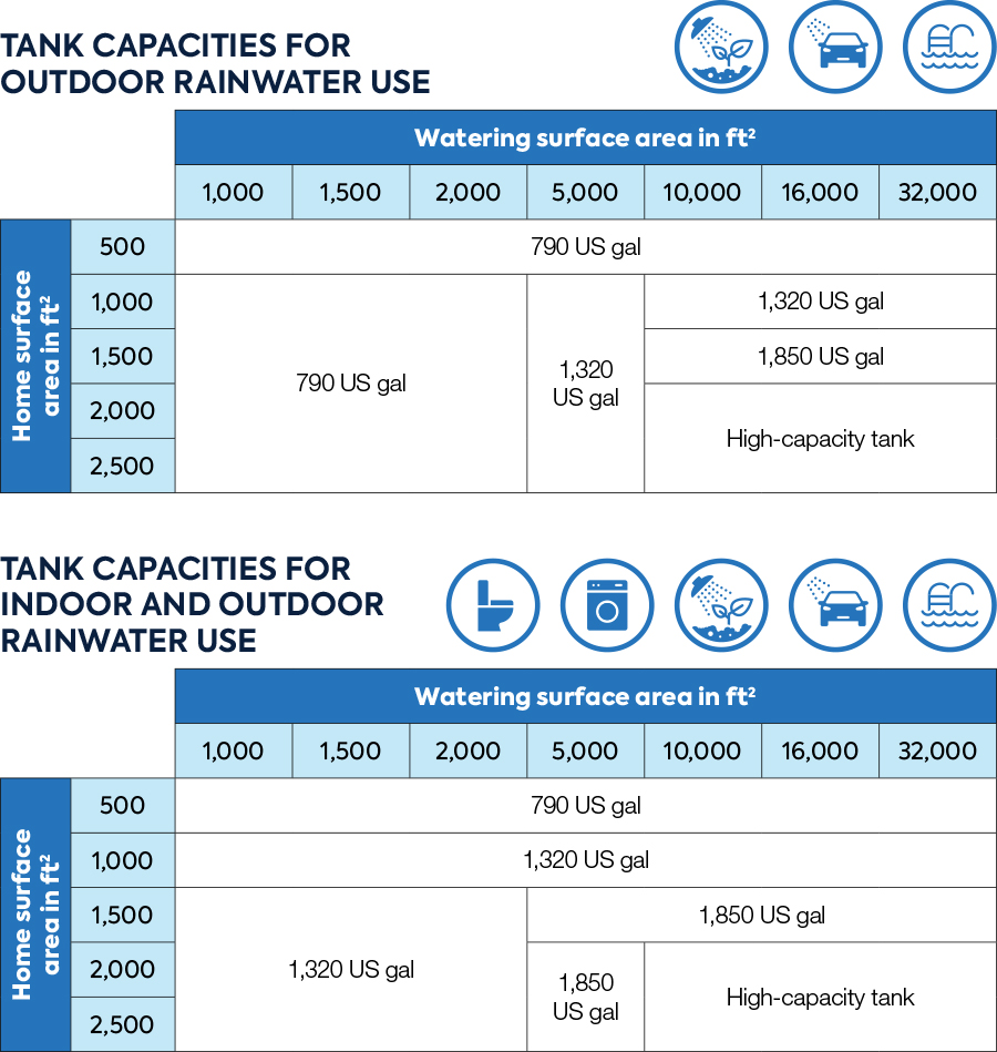 Sizing chart for Rewatec rainwater harvester storage tanks