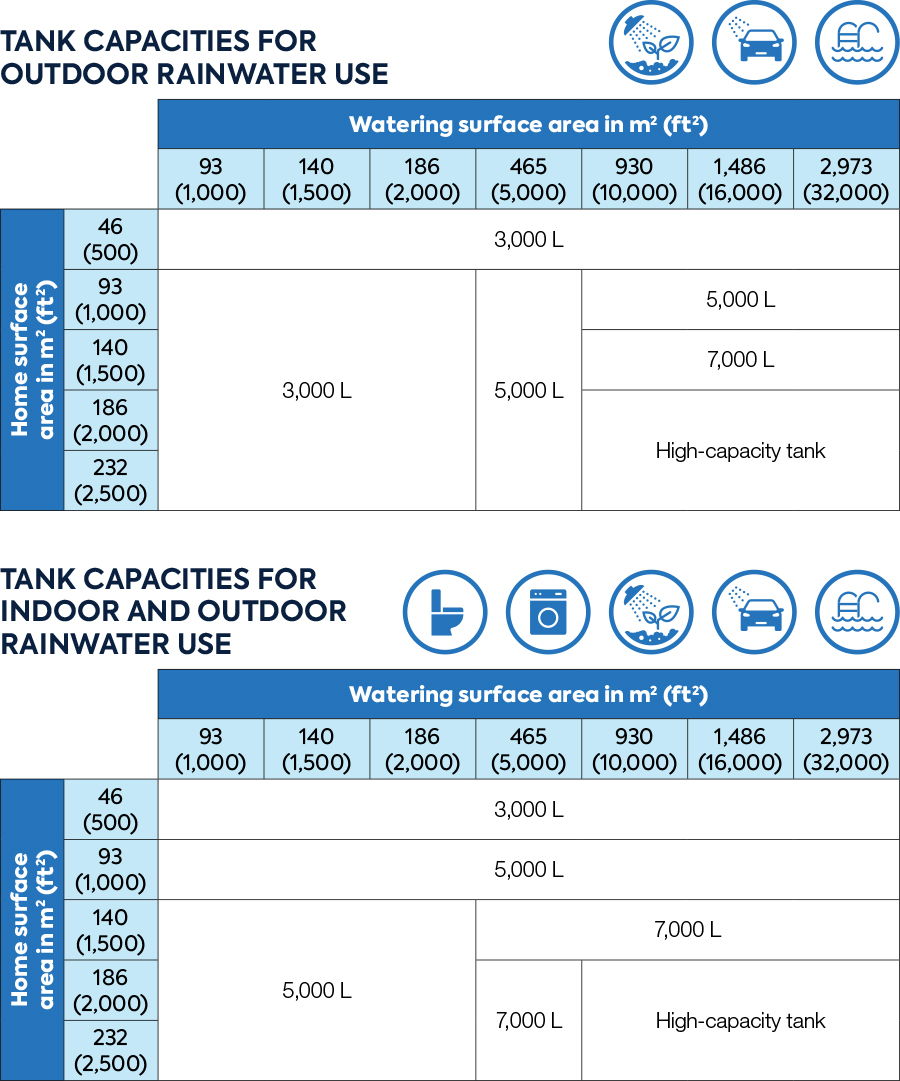 Sizing chart for Rewatec rainwater harvester storage tanks