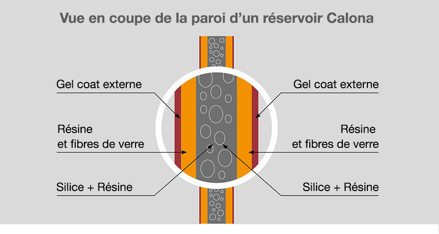 CALONA schema materiau reservoir enterre