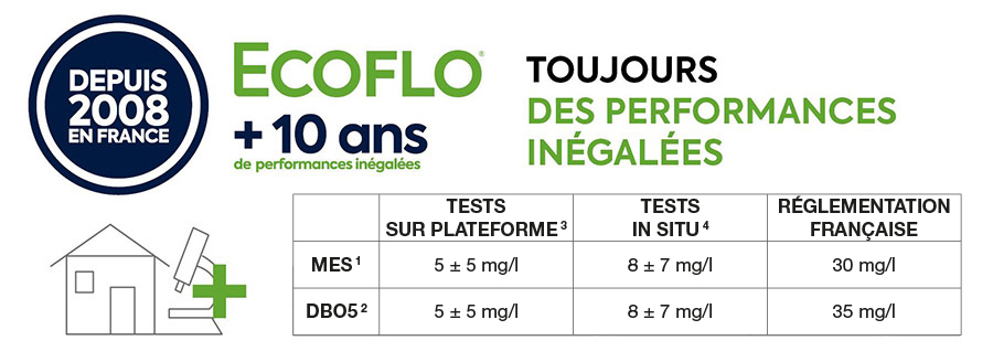 ECOFLO tableau performances
