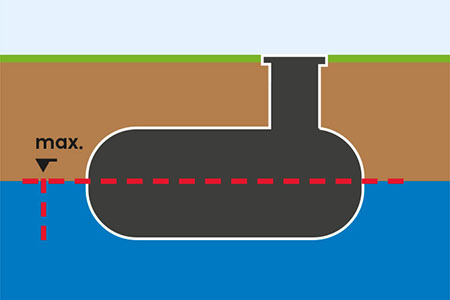 Schema: Grundvatten upp till cisternens mitt 