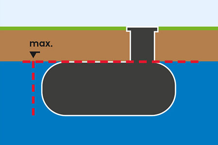 Schema: Grundvatten upp till cisternens övre kant 