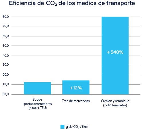 Eficiencia del co2 en los modos de transporte