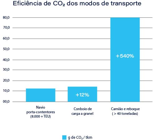 Eficiência de co2 dos modos de transporte