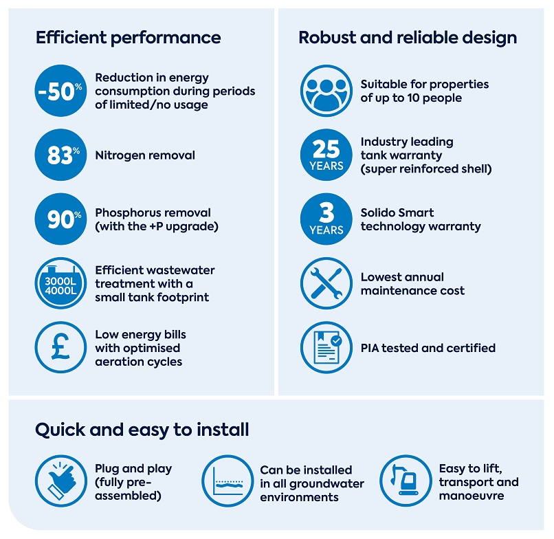 Benefits of a Rewatec Solido Smart sewage treatment plant 