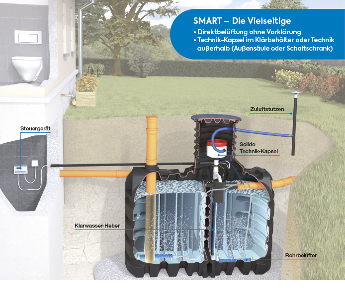 Solido SMART SBR-System erklärt