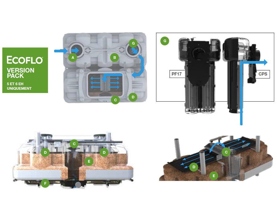 filtre compact Ecoflo traite les eaux usées