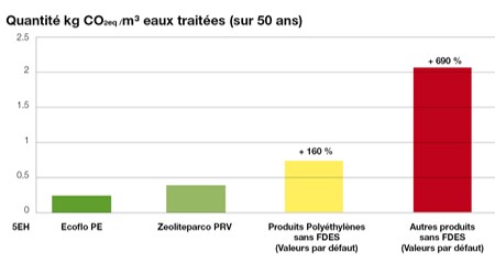 graphique Emission CO2 solutions ANC