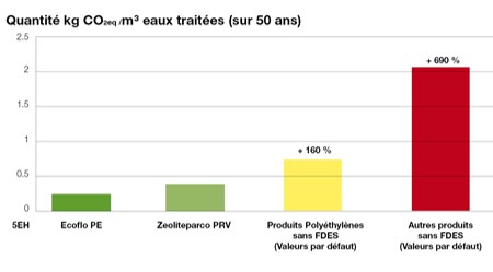 Emission CO2 solutions ANC graphique Emission CO2 solutions ANC