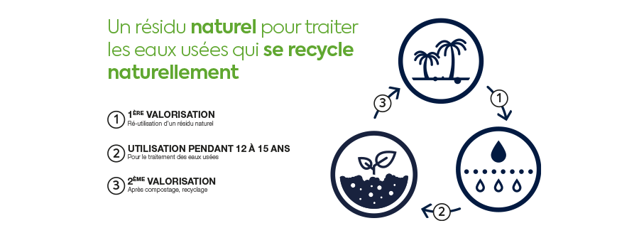 WYSIWYG_Premier-Tech_Service_RMF_Cycledevie_900x328 Cycle de vie RMF
