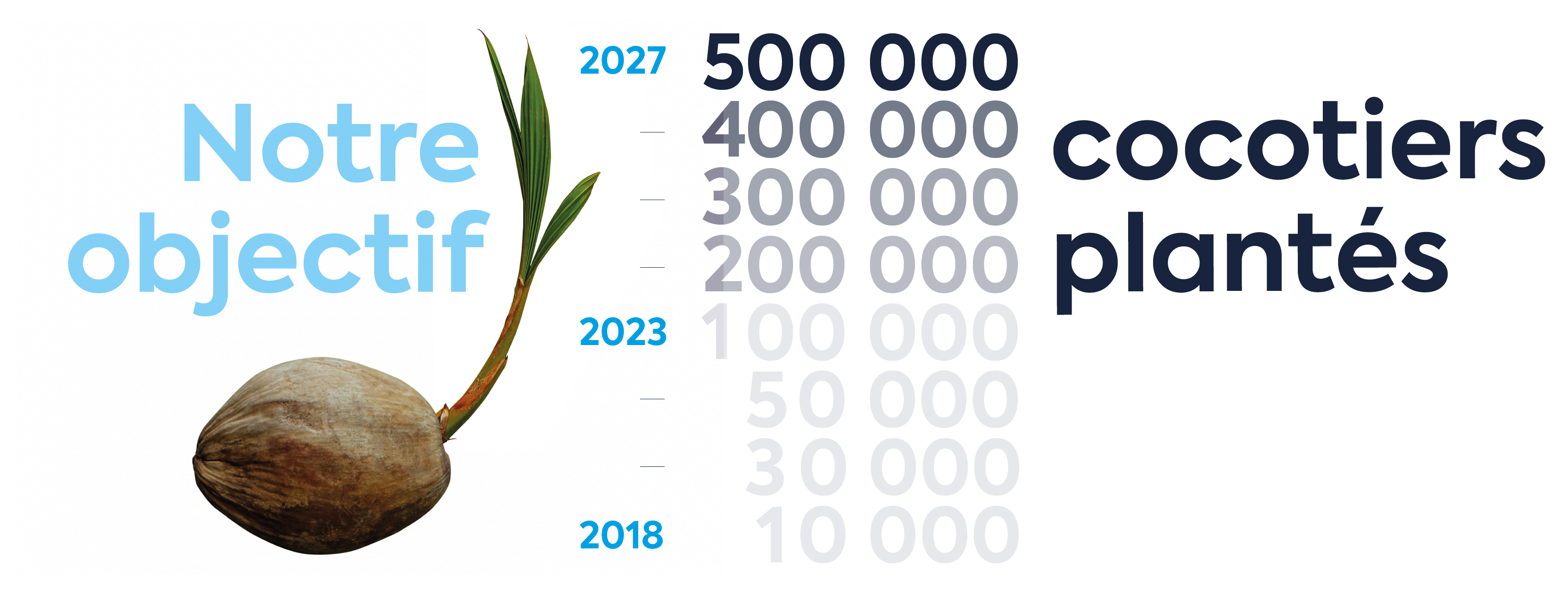 Notre_objectif_cocotier.png Notre objectif cocotier