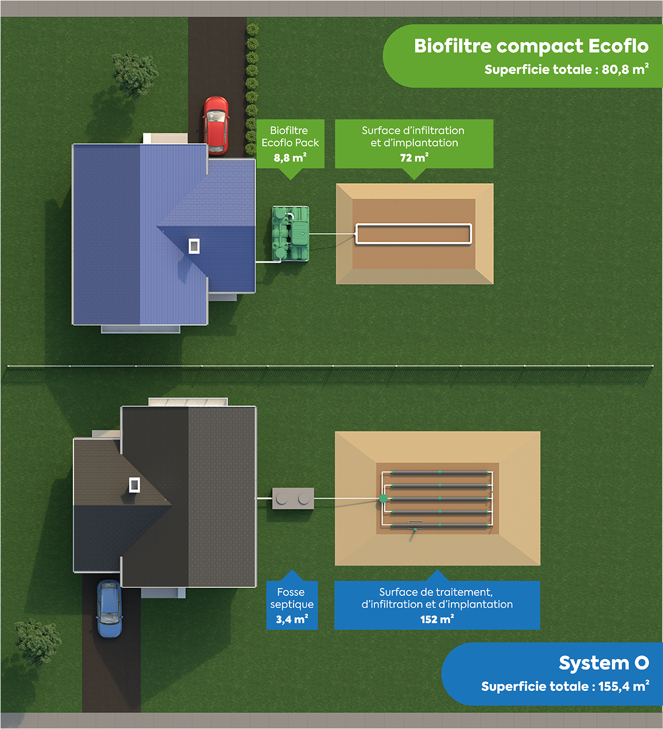 Schéma comparatif de l'espace des installations septiques Ecoflo et Enviro Septic.
