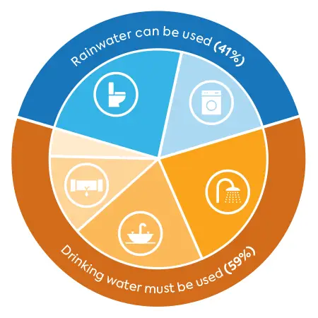 Pie chart showing potable and non-potable water use in the home