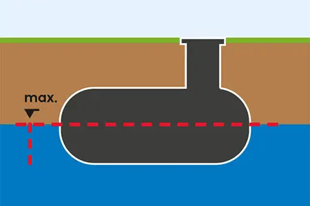 Schema: Grundvatten upp till cisternens mitt 