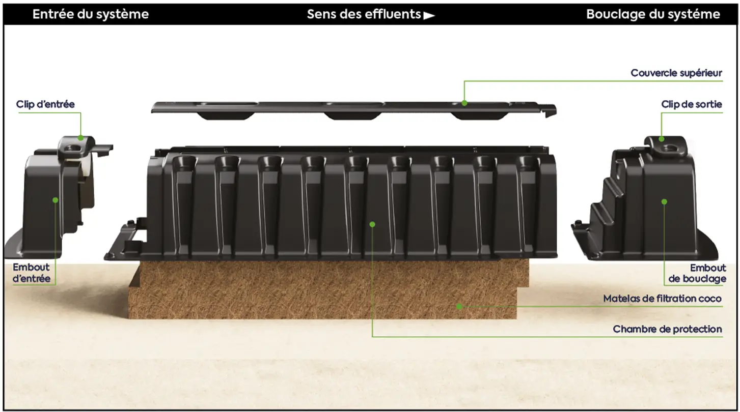 Composition de la filière​ ecoflo linéaire