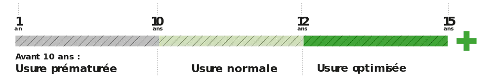 Schéma de la durée de vie du milieu filtrant Ecoflo.