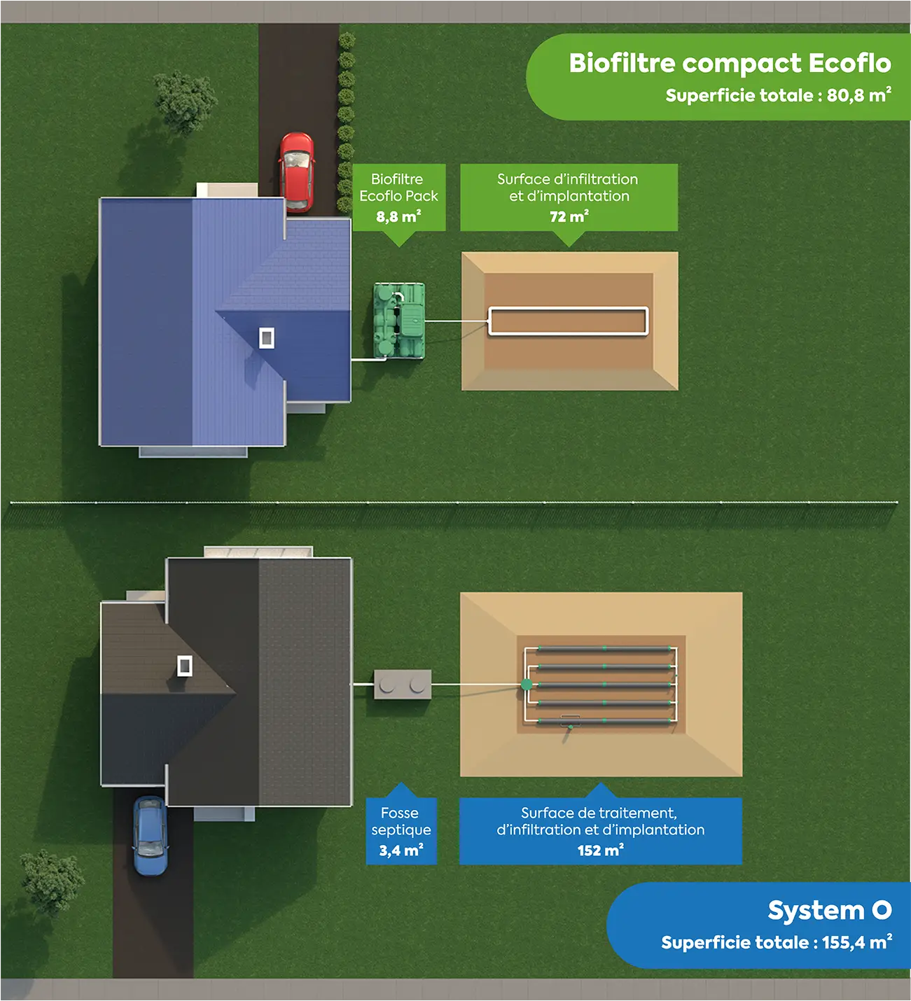 Schéma comparatif de l'espace des installations septiques Ecoflo et Enviro Septic.