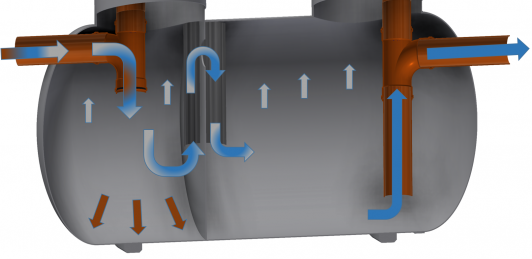 Cutaway view of the operation of the Rewatec grease separator