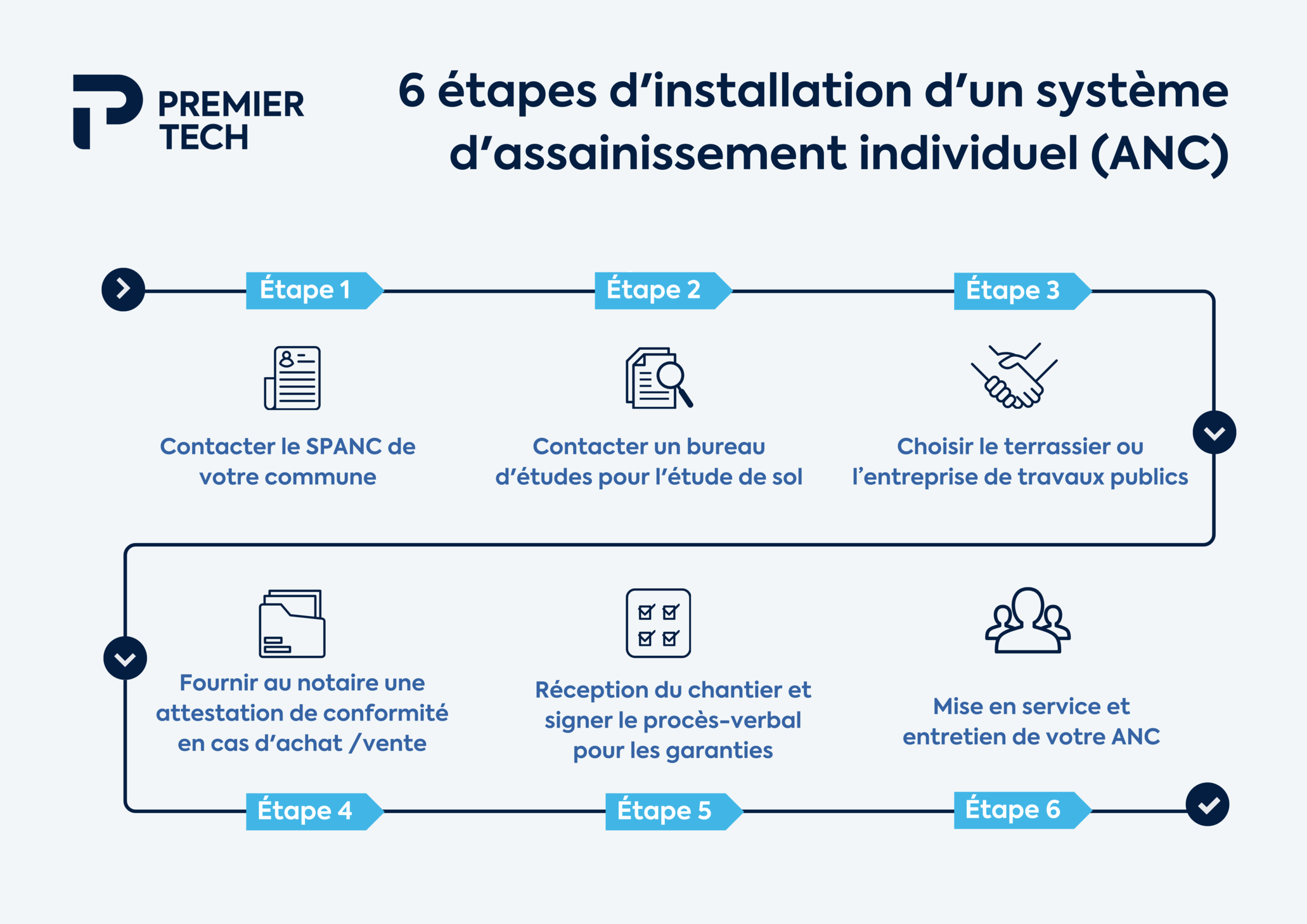 Etape installation un système d'assainissement non collectif