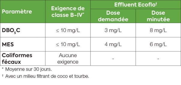 WYSIWYG_CAN_BNQ standard 3680-600_CA-FR_900x424 Les résultats de traitement des eaux usées du biofiltre Ecoflo selon la certification CAN/BNQ 3680-600.