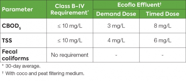 WYSIWYG_CAN_BNQ standard 3680-600_WW-EN_900x395 Table showing Ecoflo biofilter wastewater treatment test results under CAN/BNQ standard 3680-600.