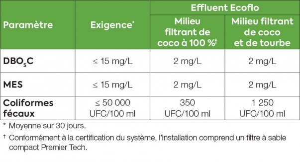 WYSIWYG_Class III-Advanced secondary treatment_CA-FR_900x486 Les résultats de traitement du biofiltre Ecoflo selon la norme NQ 3680-910 du BNQ pour les systèmes secondaires avancés.
