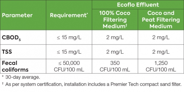 WYSIWYG_Class III-Advanced secondary treatment_WW-EN_900x451 Table showing Ecoflo biofilter wastewater treatment test results under BNQ standard NQ 3680-910 for advanced secondary systems.