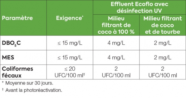WYSIWYG_Class V-Tertiary treatment with disinfection-1_CA-FR_900x477 Les résultats de traitement du biofiltre Ecoflo et de l’unité de désinfection UV Rewatec, selon la norme NQ 3680-910 du BNQ.