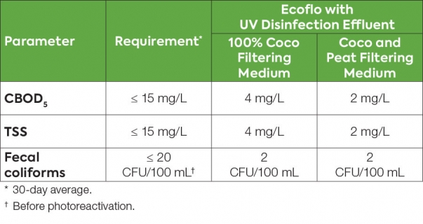 WYSIWYG_Class V-Tertiary treatment with disinfection-1_WW-EN_900x477 Table showing Ecoflo biofilter and Rewatec UV disinfection wastewater treatment test results under BNQ standard NQ 3680-910.