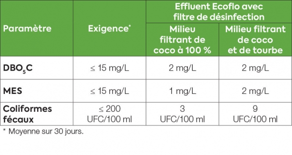 WYSIWYG_Class V-Tertiary treatment with disinfection-2_CA-FR_900x477 Les résultats de traitement du biofiltre Ecoflo et du filtre de désinfection passif Rewatec, selon la norme NQ 3680-910 du BNQ.
