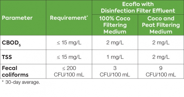 WYSIWYG_Class V-Tertiary treatment with disinfection-2_WW-EN_900x477 Table showing Ecoflo biofilter and Rewatec disinfection filter wastewater treatment test results under BNQ standard NQ 3680-910.