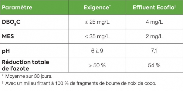 WYSIWYG_Standard 245_CA-FR_900x448 Les résultats de traitement des eaux usées du biofiltre Ecoflo selon la norme NSF/ANSI 245.