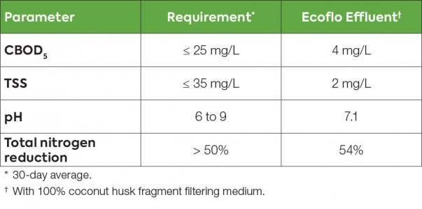 WYSIWYG_Standard 245_WW-EN_900x448 Table showing Ecoflo biofilter wastewater treatment test results under NSF/ANSI standard 245.