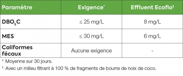 WYSIWYG_Standard 40_CA-FR_900x377 Les résultats de traitement des eaux usées du biofiltre Ecoflo selon la norme NSF/ANSI 40.