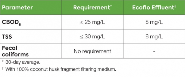 WYSIWYG_Standard 40_WW_900x377 Table showing Ecoflo biofilter wastewater treatment test results under NSF/ANSI standard 40.