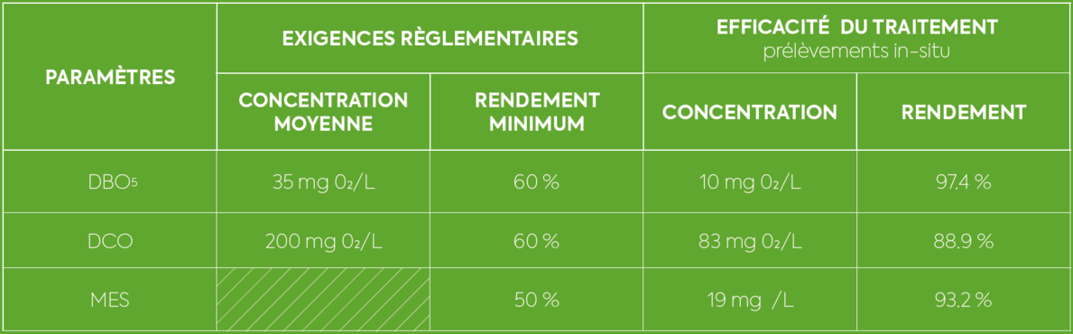 Résultats de performances épuratoires Ecoflo Résultats de performances épuratoires Ecoflo