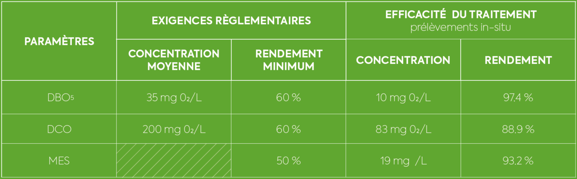 Résultats de performances épuratoires Ecoflo