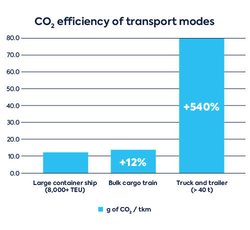 CO2 efficiency of transport modes