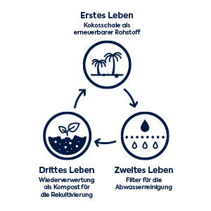 Lebenszyklus von Kokosnussschalenfragmenten