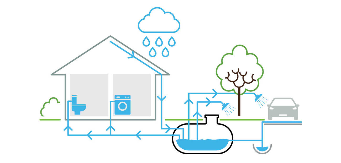 Illustration showing what harvested rainwater can be used for